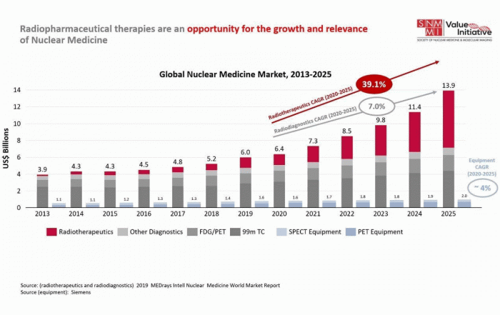 Global Nuclear Medicine Market 2013-2025